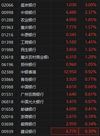 万店优配 港股内银股普遍上涨 中信银行、光大银行等多股创历史新高