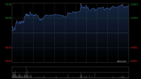 优配库 上美股份盘中涨超6% 机构建议关注618大促催化