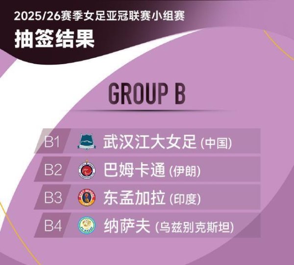 星速配资 女足亚冠抽签，武汉卫冕路竟遇日韩朝死亡之组？这签运是福是祸？